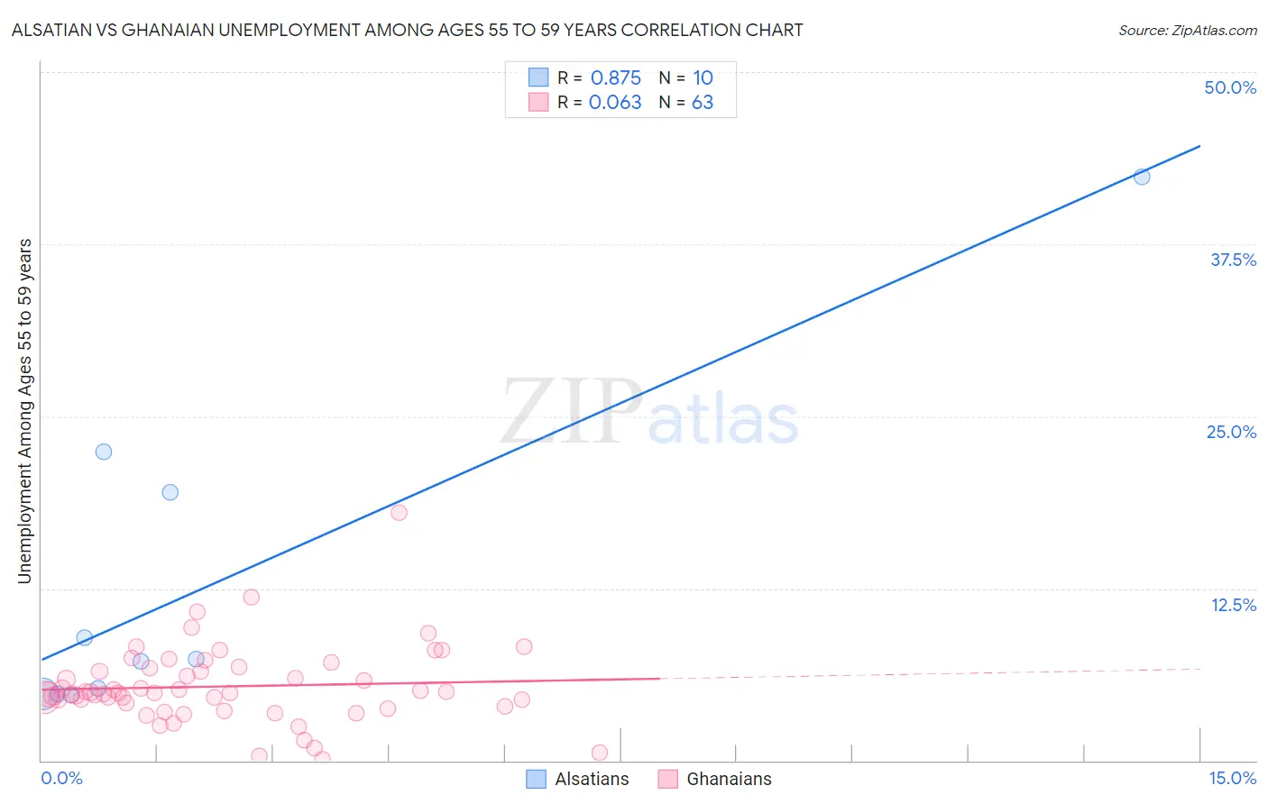 Alsatian vs Ghanaian Unemployment Among Ages 55 to 59 years