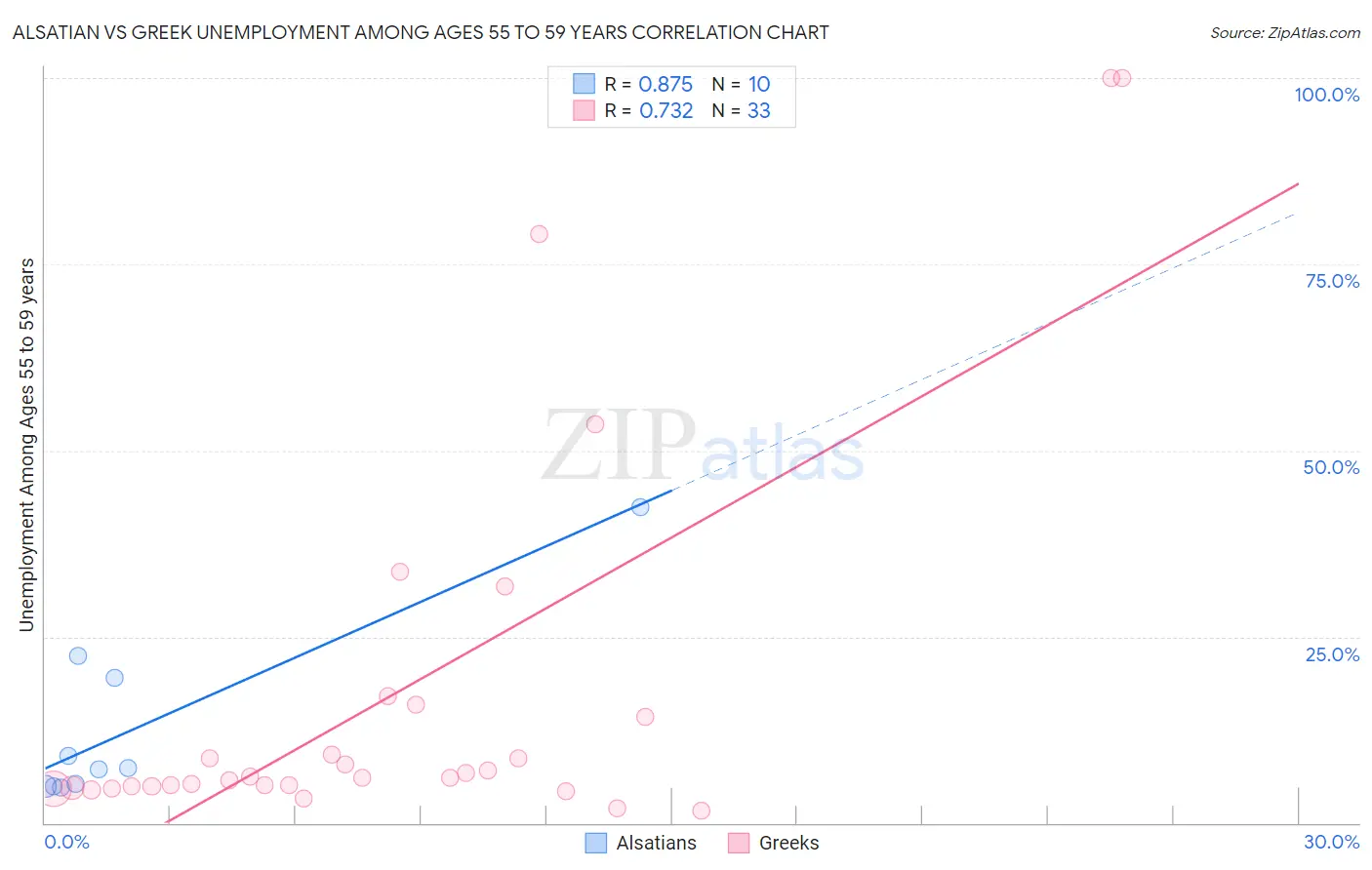 Alsatian vs Greek Unemployment Among Ages 55 to 59 years
