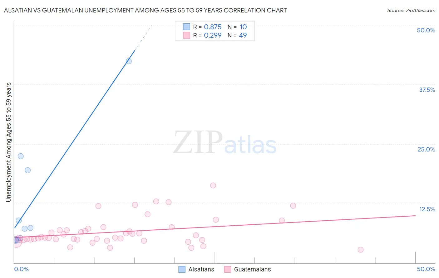Alsatian vs Guatemalan Unemployment Among Ages 55 to 59 years