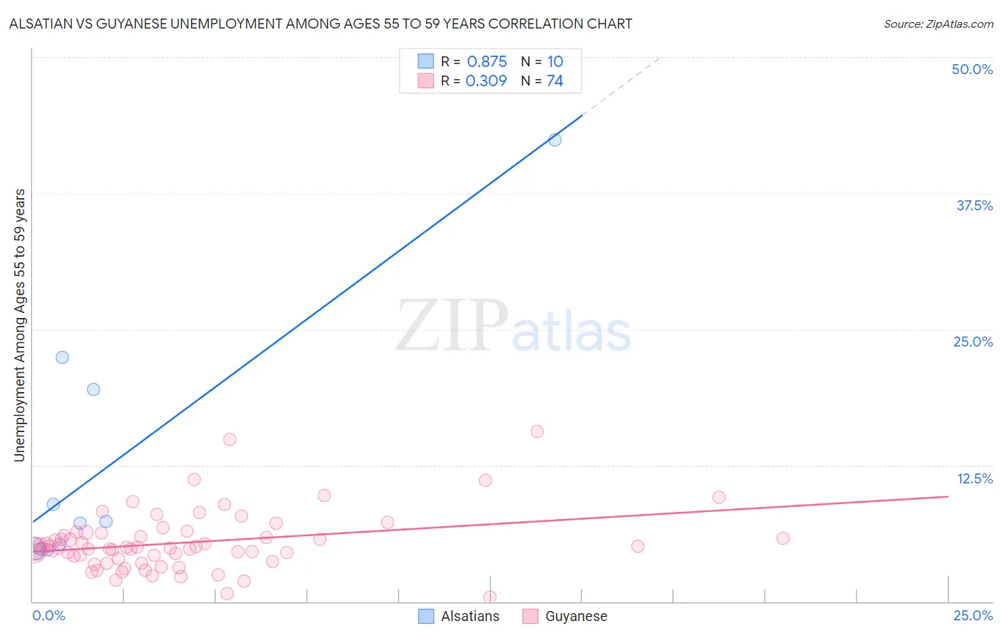 Alsatian vs Guyanese Unemployment Among Ages 55 to 59 years