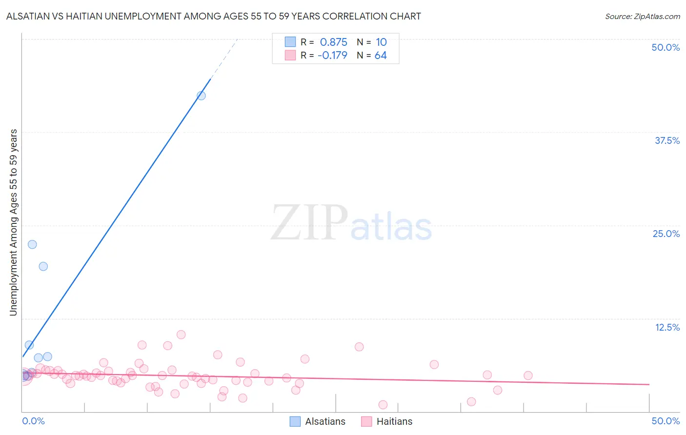 Alsatian vs Haitian Unemployment Among Ages 55 to 59 years