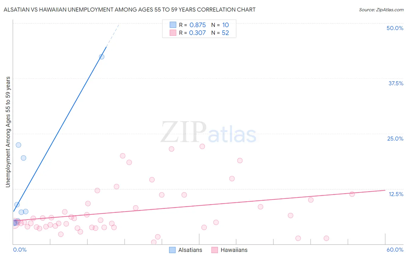 Alsatian vs Hawaiian Unemployment Among Ages 55 to 59 years
