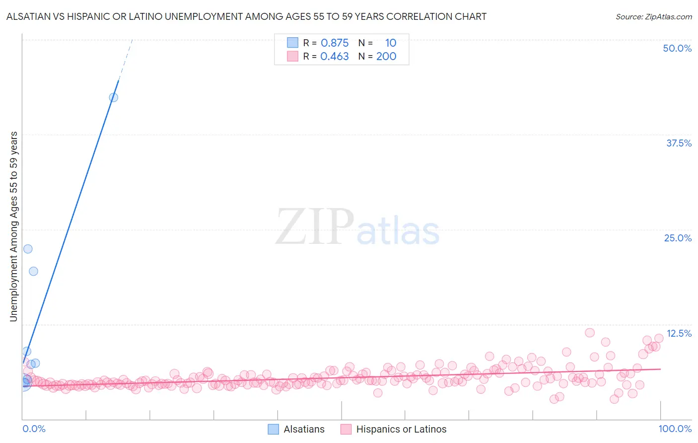 Alsatian vs Hispanic or Latino Unemployment Among Ages 55 to 59 years
