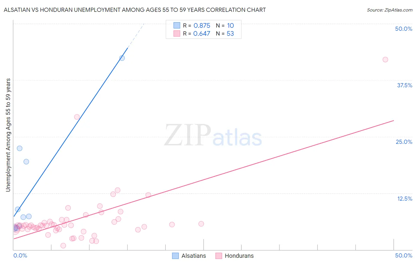 Alsatian vs Honduran Unemployment Among Ages 55 to 59 years