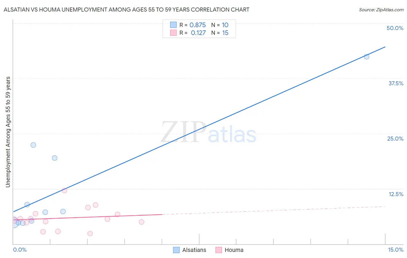 Alsatian vs Houma Unemployment Among Ages 55 to 59 years