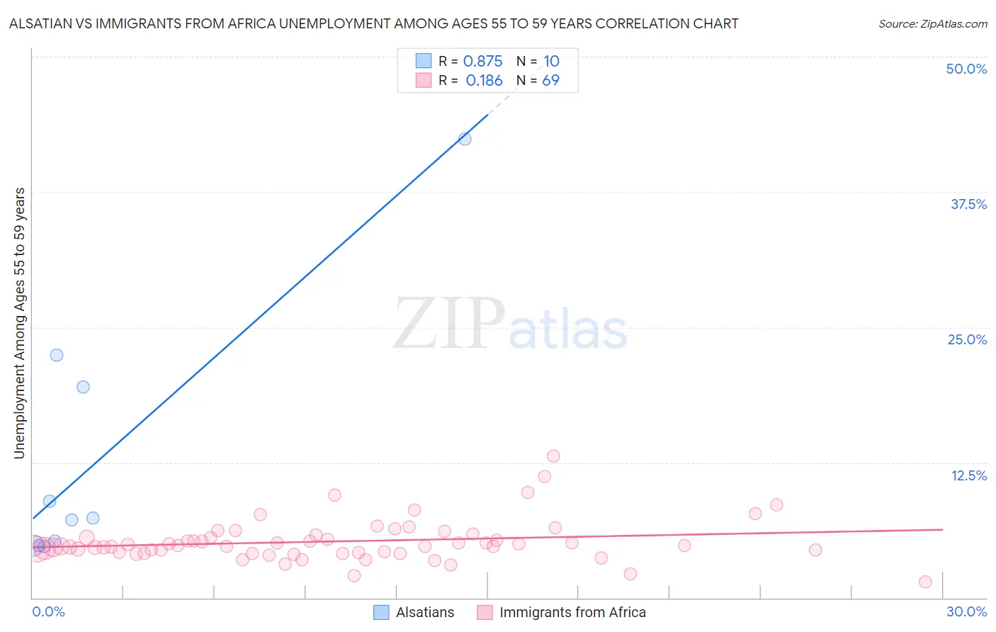 Alsatian vs Immigrants from Africa Unemployment Among Ages 55 to 59 years
