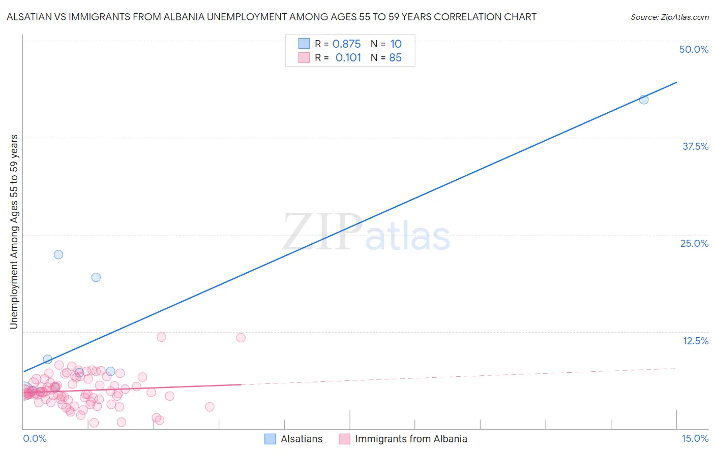 Alsatian vs Immigrants from Albania Unemployment Among Ages 55 to 59 years