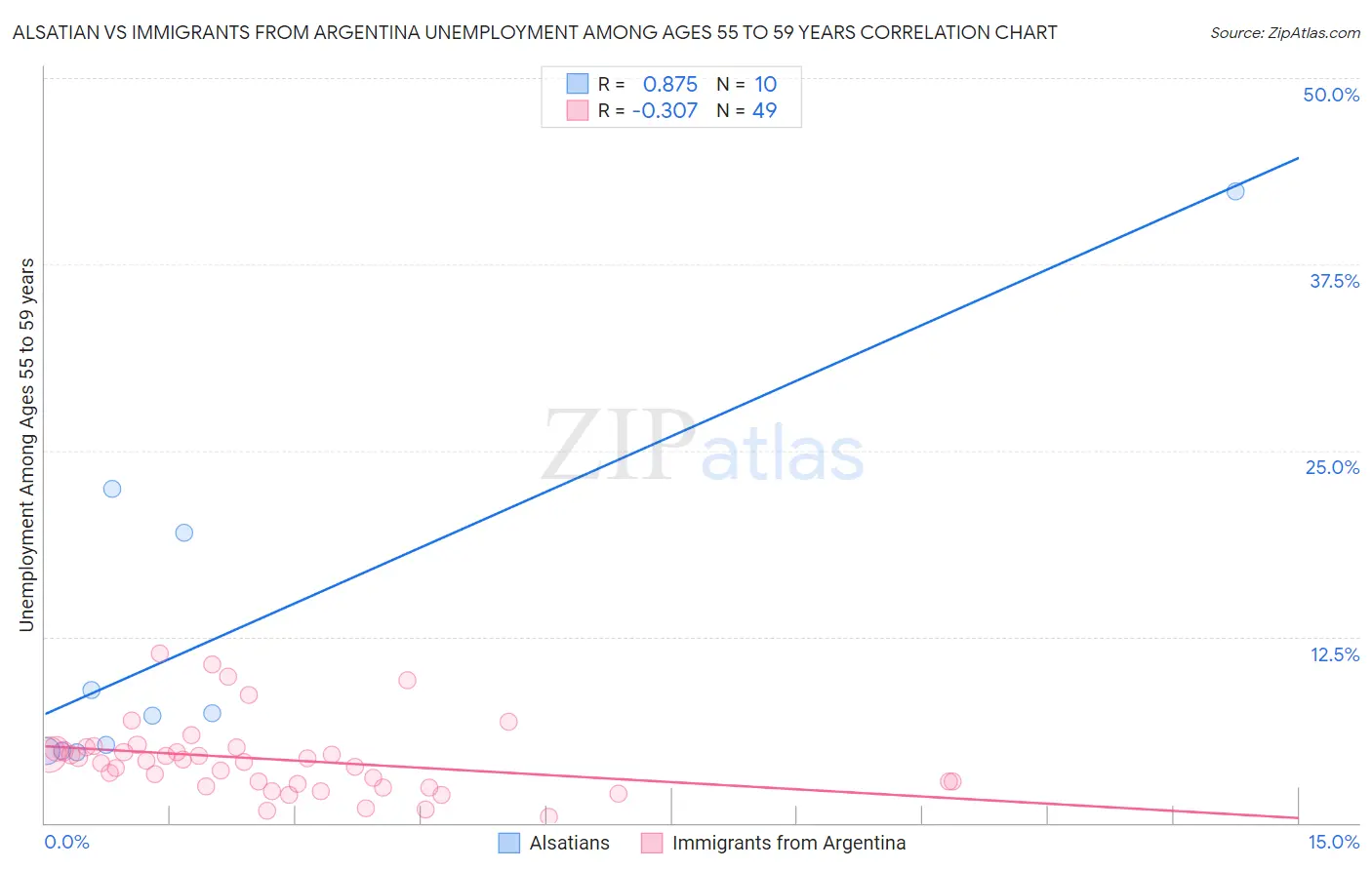 Alsatian vs Immigrants from Argentina Unemployment Among Ages 55 to 59 years