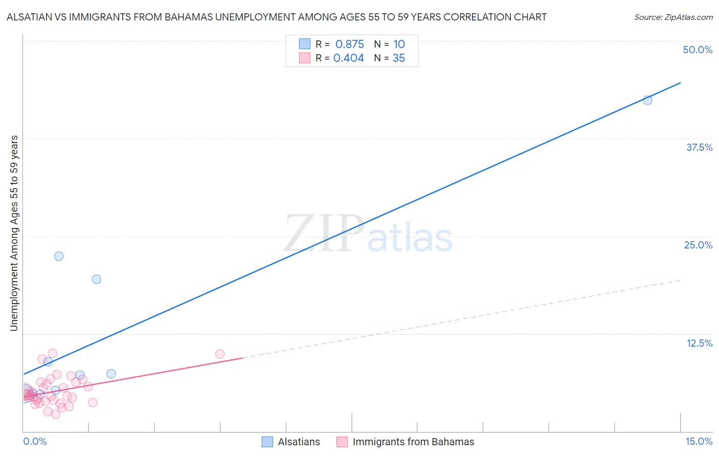 Alsatian vs Immigrants from Bahamas Unemployment Among Ages 55 to 59 years