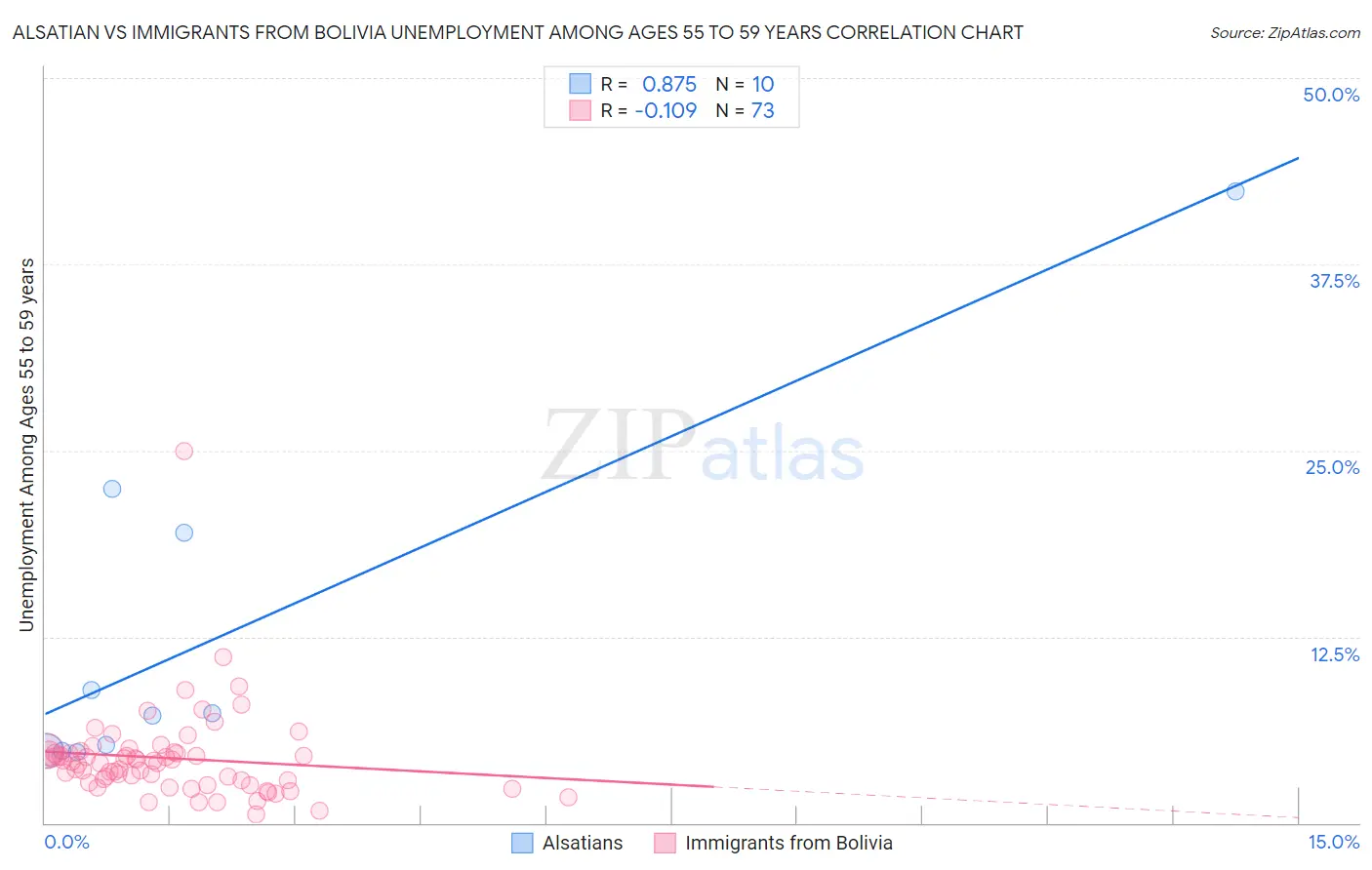 Alsatian vs Immigrants from Bolivia Unemployment Among Ages 55 to 59 years