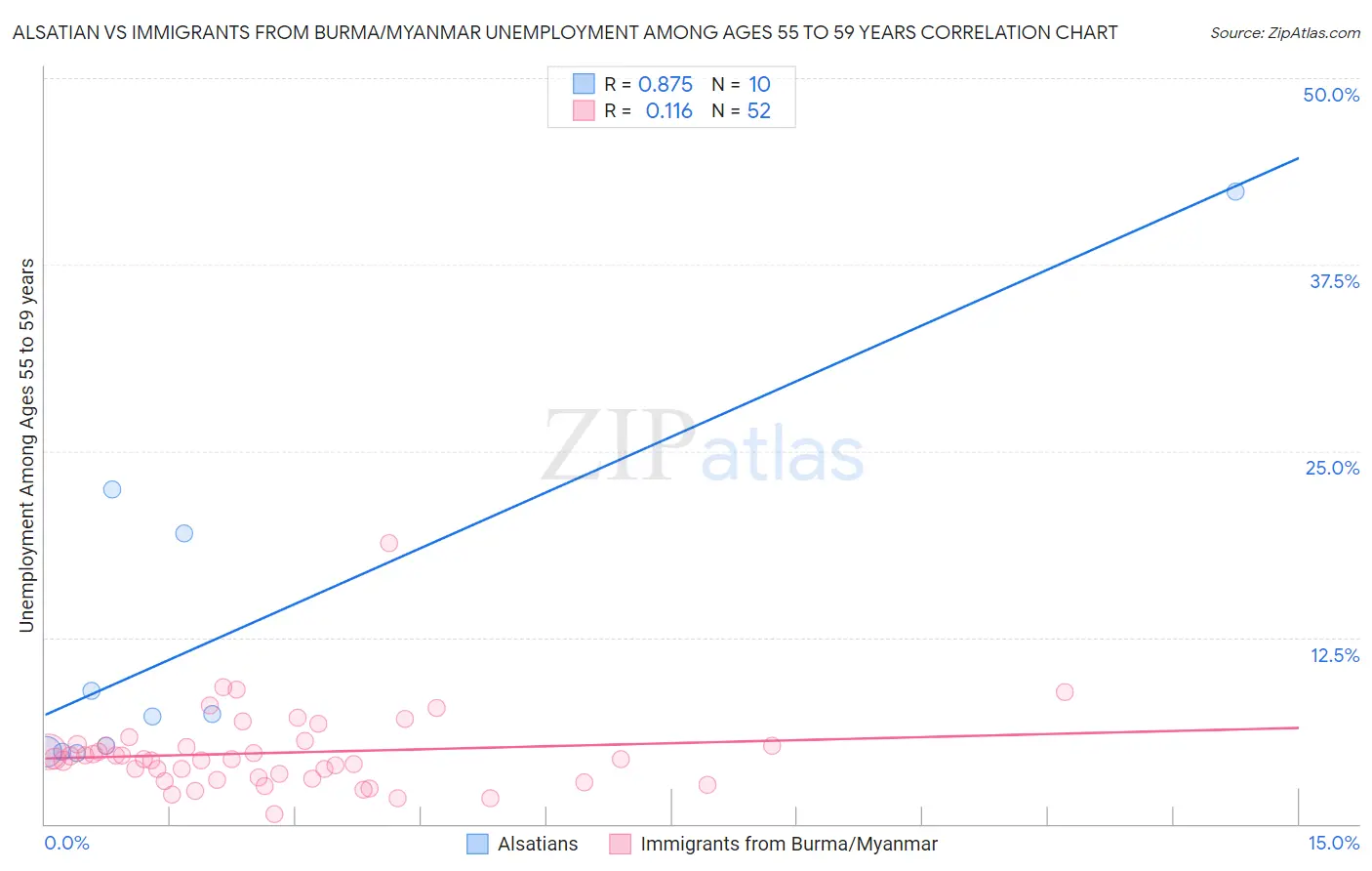 Alsatian vs Immigrants from Burma/Myanmar Unemployment Among Ages 55 to 59 years