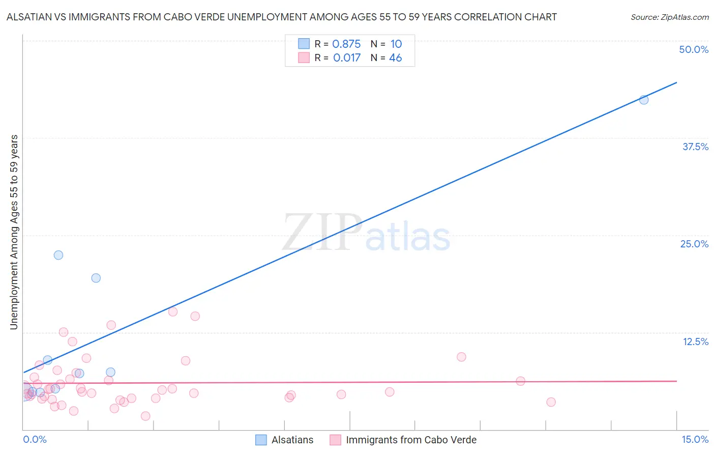 Alsatian vs Immigrants from Cabo Verde Unemployment Among Ages 55 to 59 years