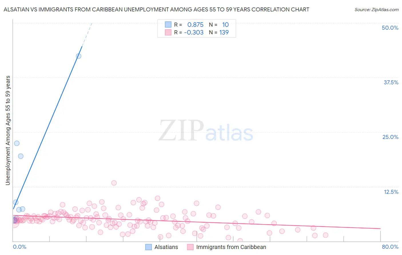 Alsatian vs Immigrants from Caribbean Unemployment Among Ages 55 to 59 years