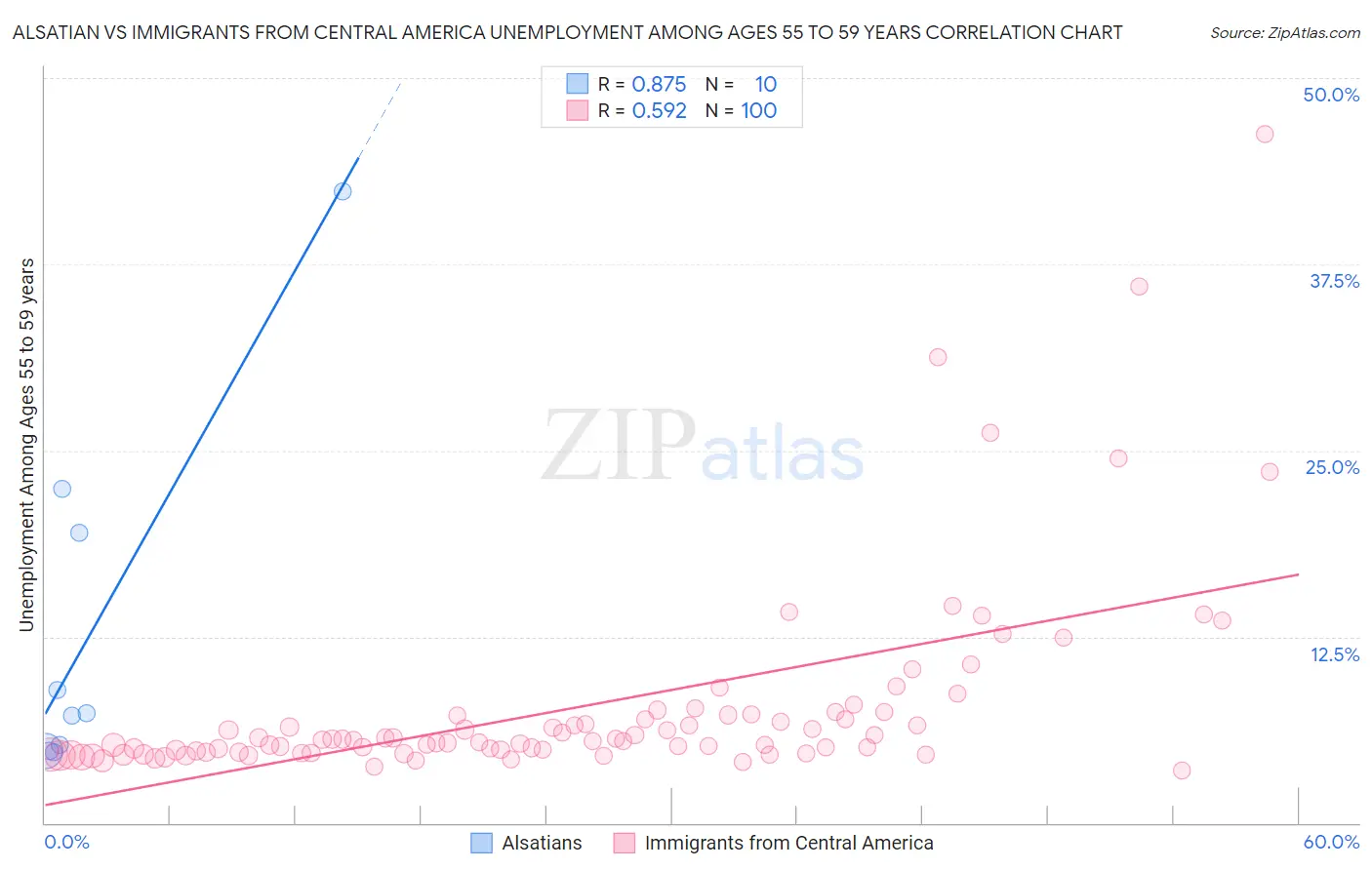 Alsatian vs Immigrants from Central America Unemployment Among Ages 55 to 59 years