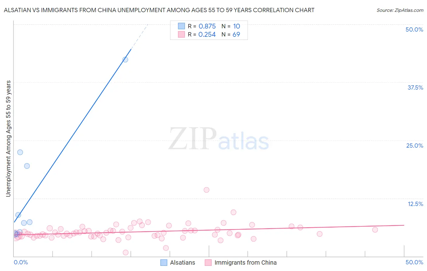 Alsatian vs Immigrants from China Unemployment Among Ages 55 to 59 years