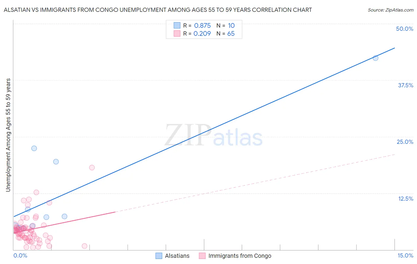 Alsatian vs Immigrants from Congo Unemployment Among Ages 55 to 59 years