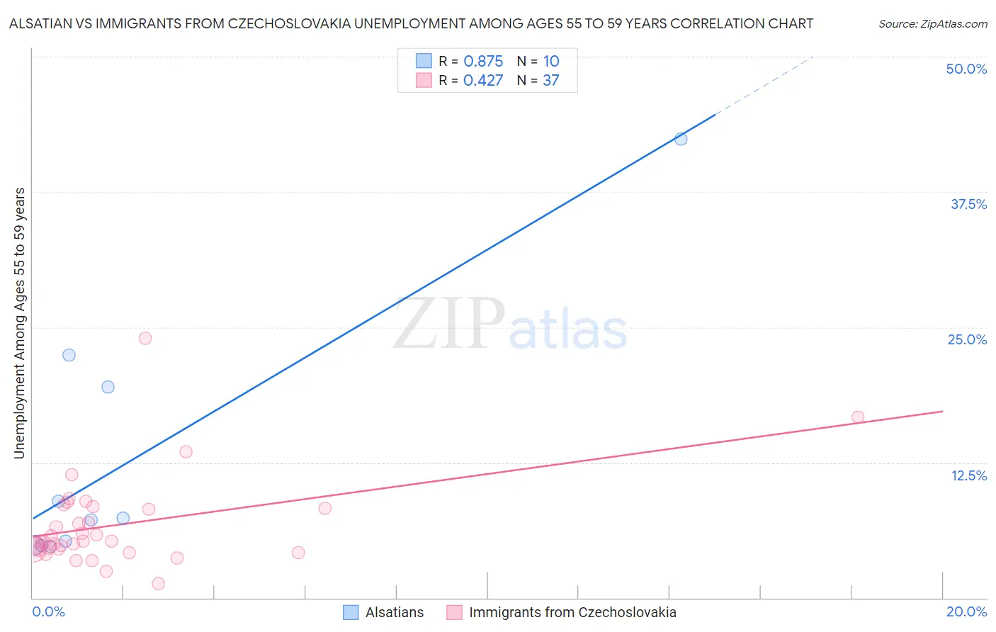 Alsatian vs Immigrants from Czechoslovakia Unemployment Among Ages 55 to 59 years