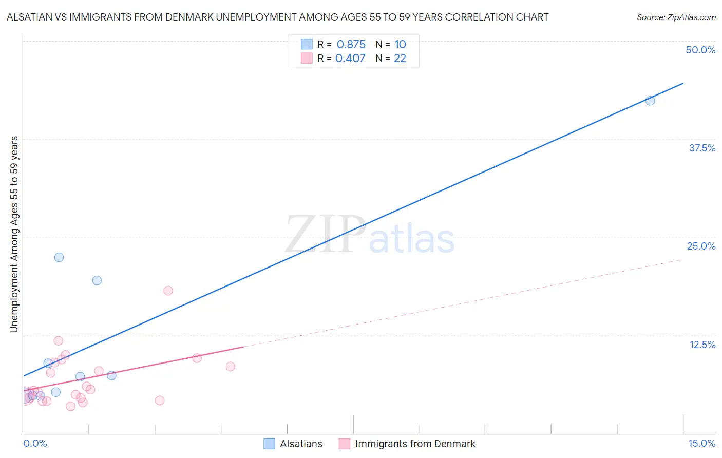 Alsatian vs Immigrants from Denmark Unemployment Among Ages 55 to 59 years