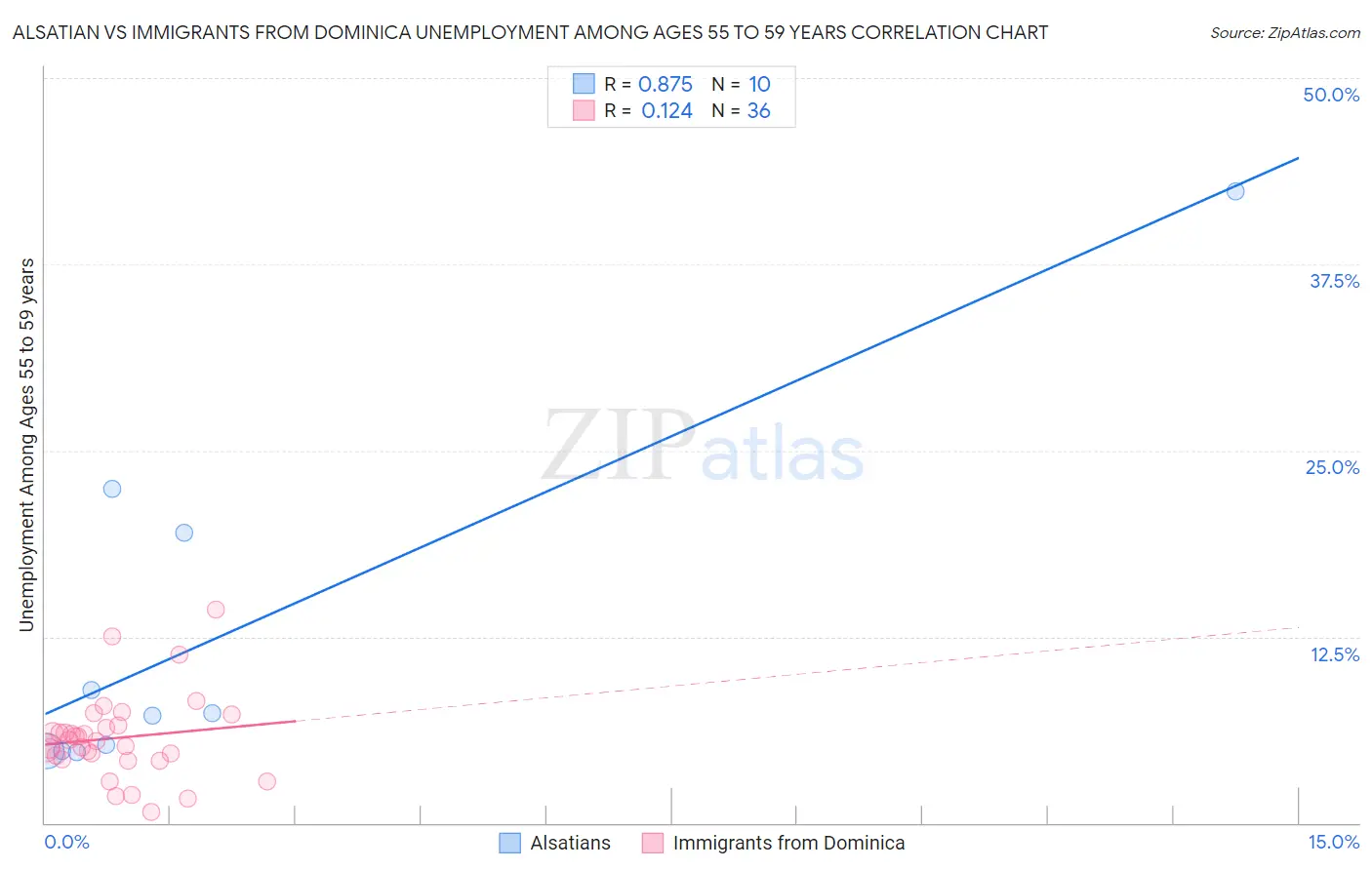 Alsatian vs Immigrants from Dominica Unemployment Among Ages 55 to 59 years