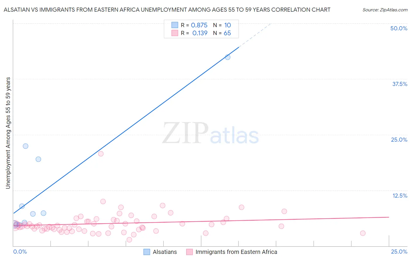 Alsatian vs Immigrants from Eastern Africa Unemployment Among Ages 55 to 59 years