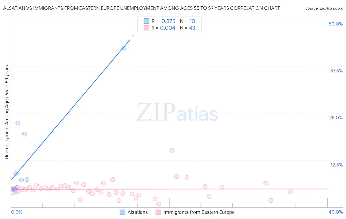 Alsatian vs Immigrants from Eastern Europe Unemployment Among Ages 55 to 59 years