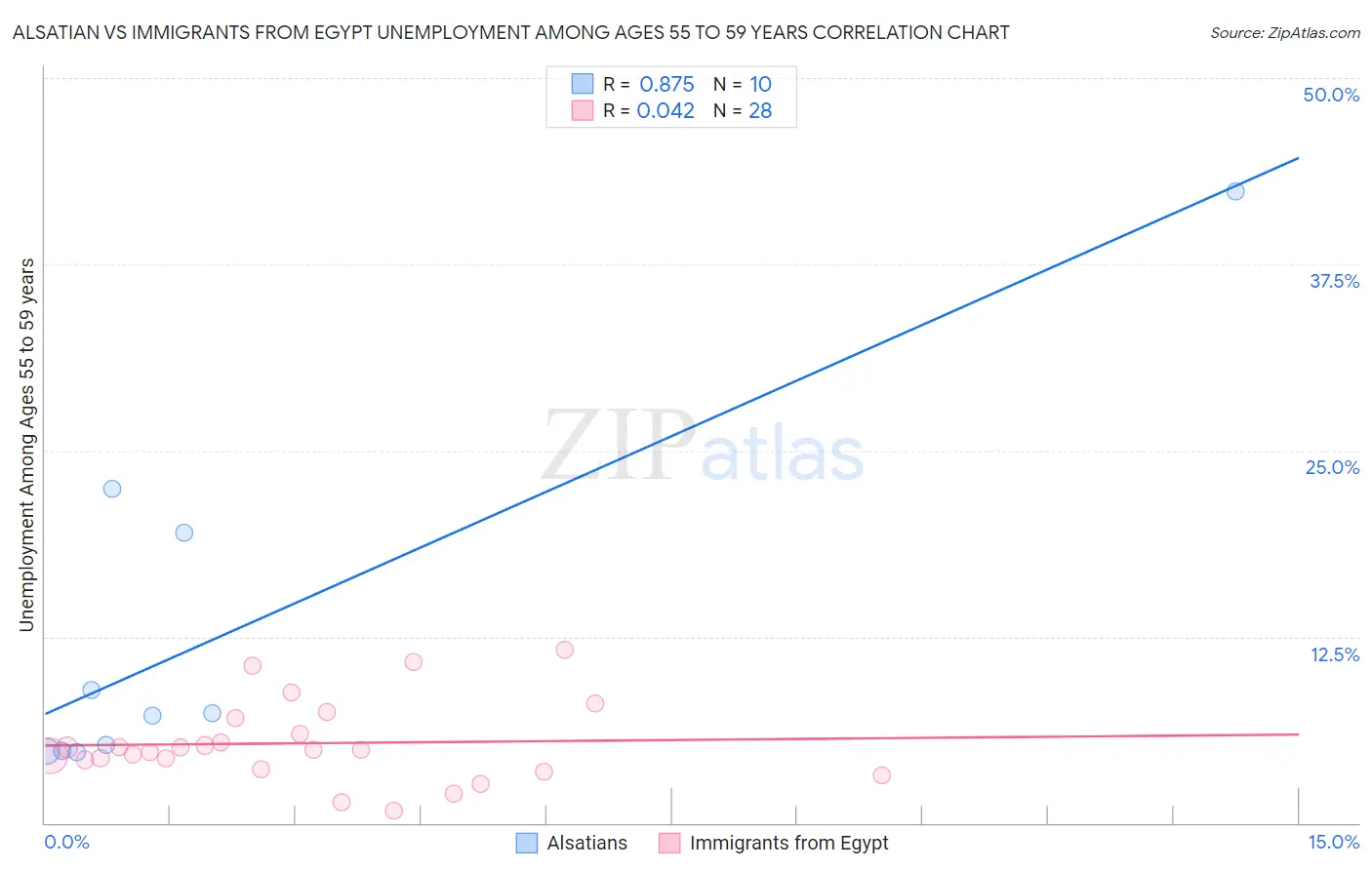 Alsatian vs Immigrants from Egypt Unemployment Among Ages 55 to 59 years