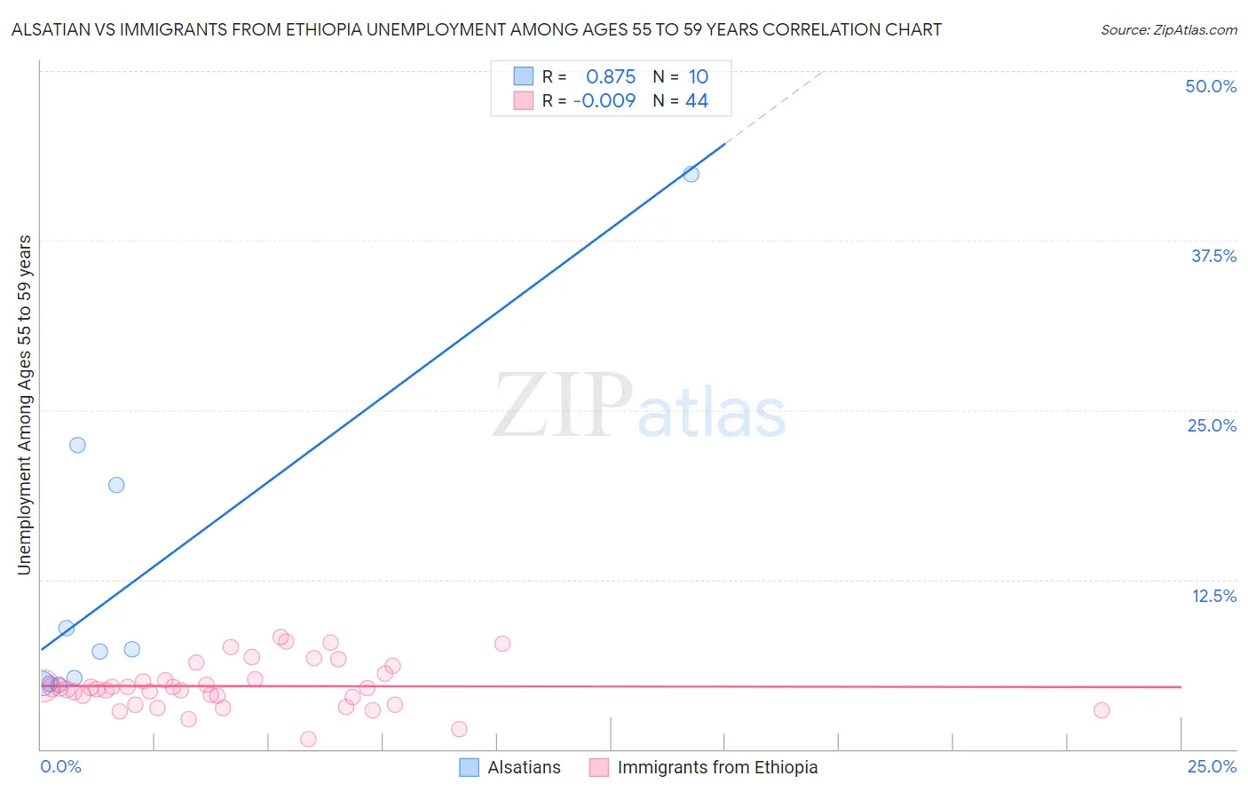 Alsatian vs Immigrants from Ethiopia Unemployment Among Ages 55 to 59 years