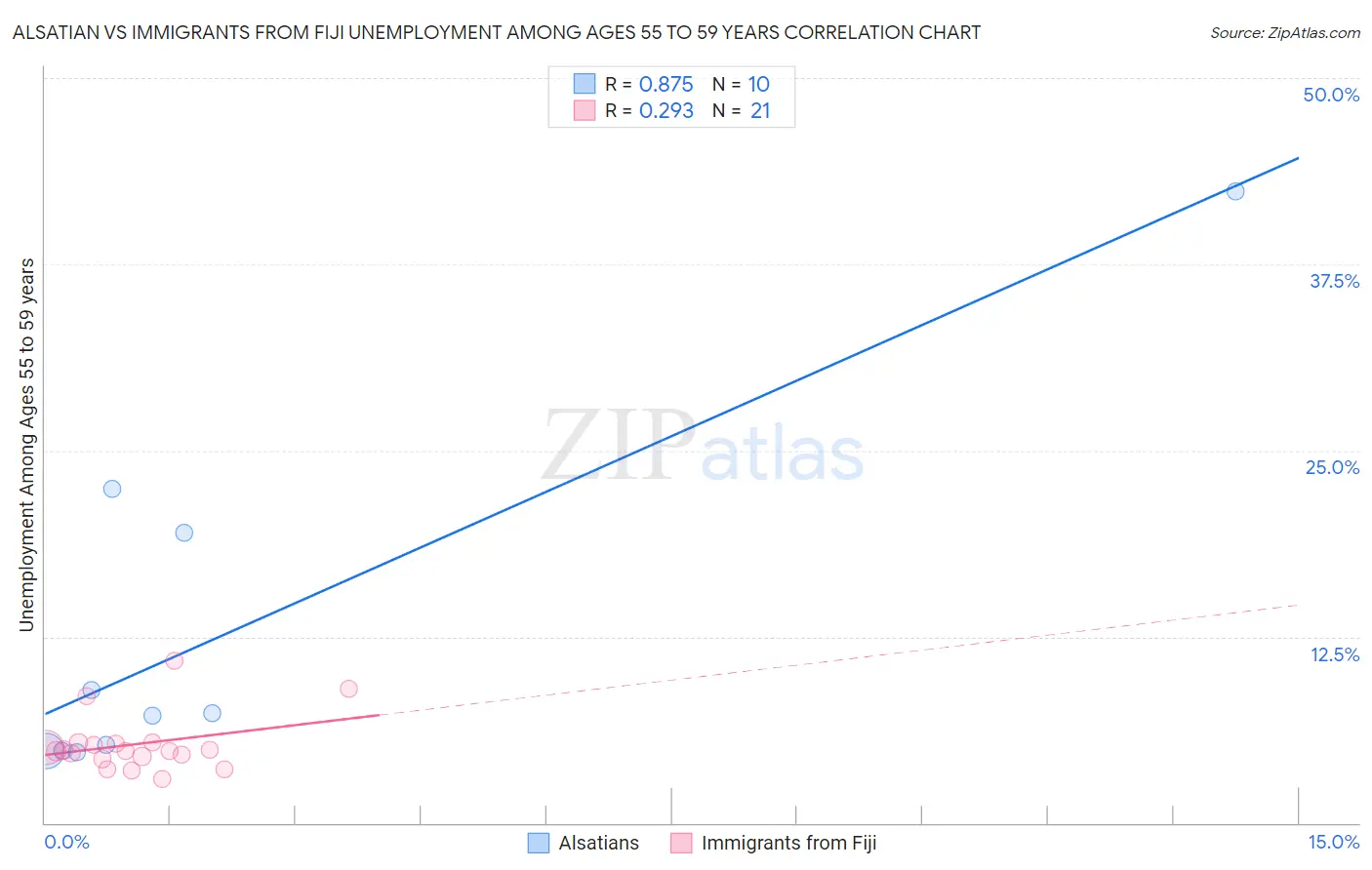 Alsatian vs Immigrants from Fiji Unemployment Among Ages 55 to 59 years
