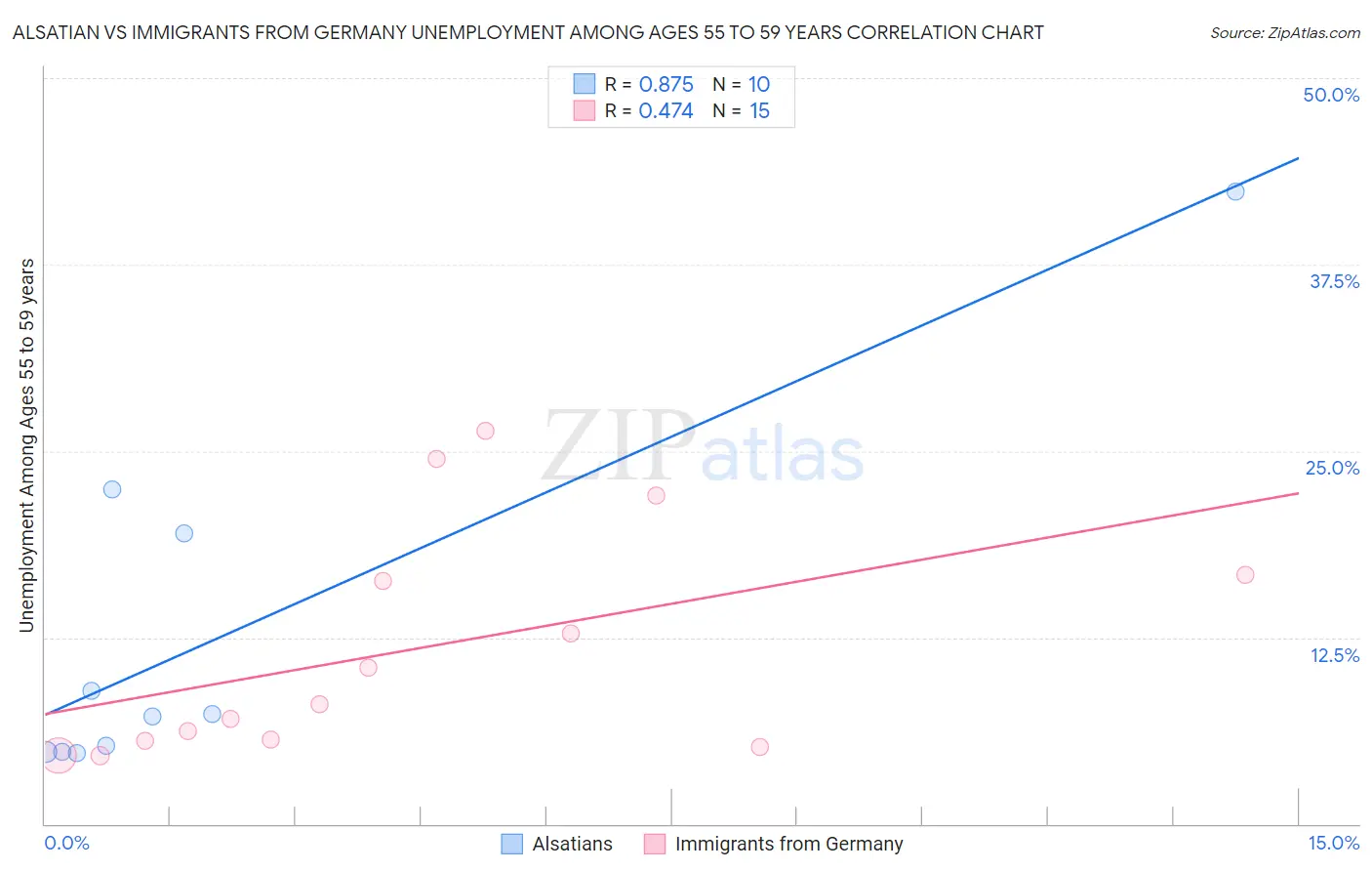 Alsatian vs Immigrants from Germany Unemployment Among Ages 55 to 59 years