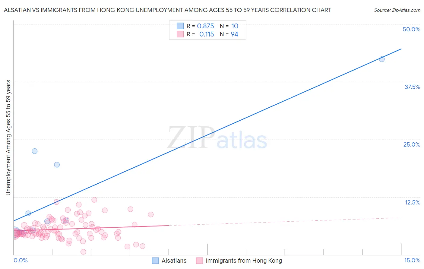 Alsatian vs Immigrants from Hong Kong Unemployment Among Ages 55 to 59 years