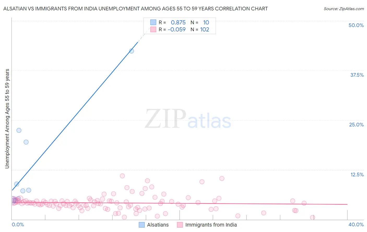 Alsatian vs Immigrants from India Unemployment Among Ages 55 to 59 years
