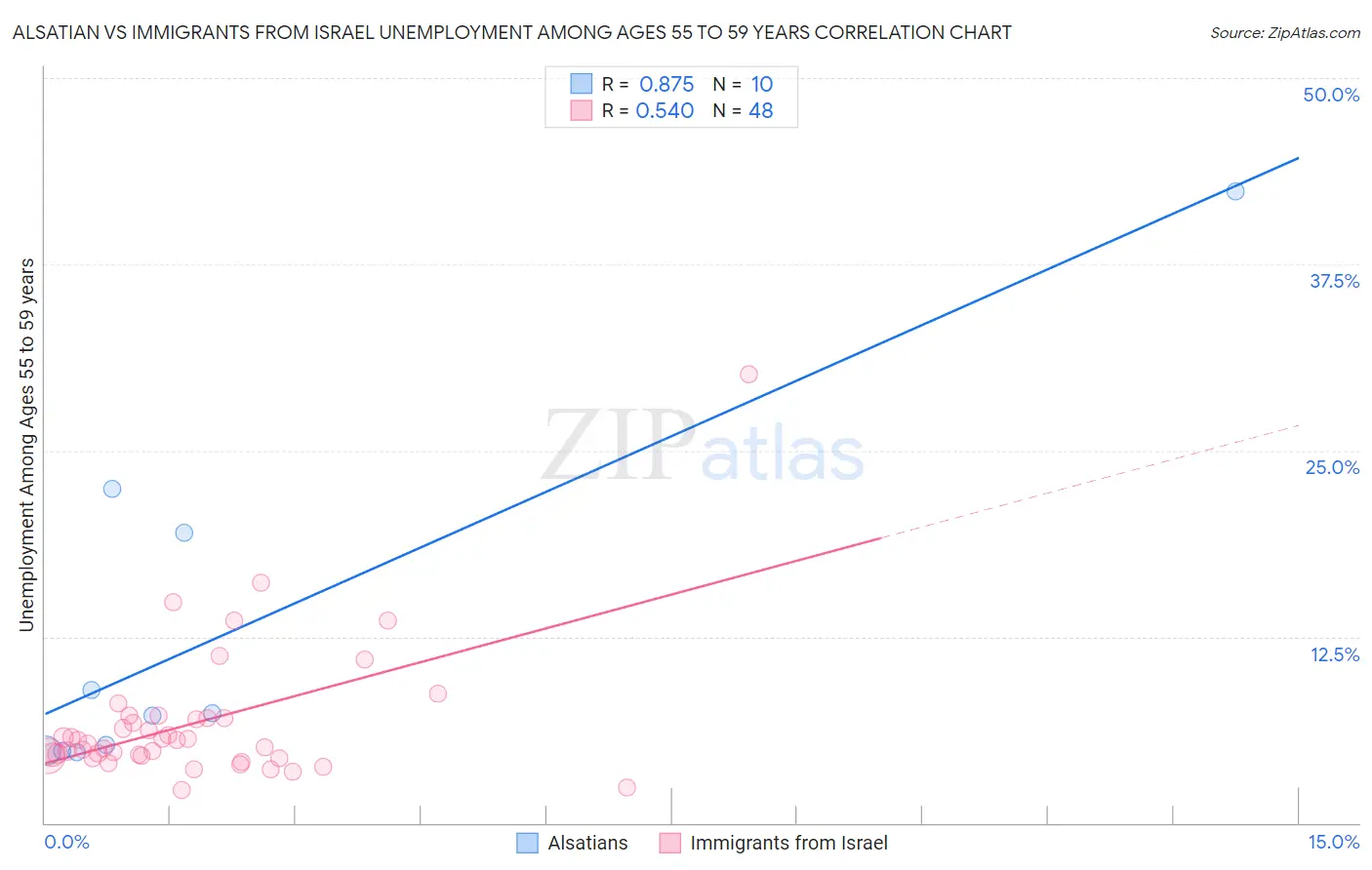 Alsatian vs Immigrants from Israel Unemployment Among Ages 55 to 59 years