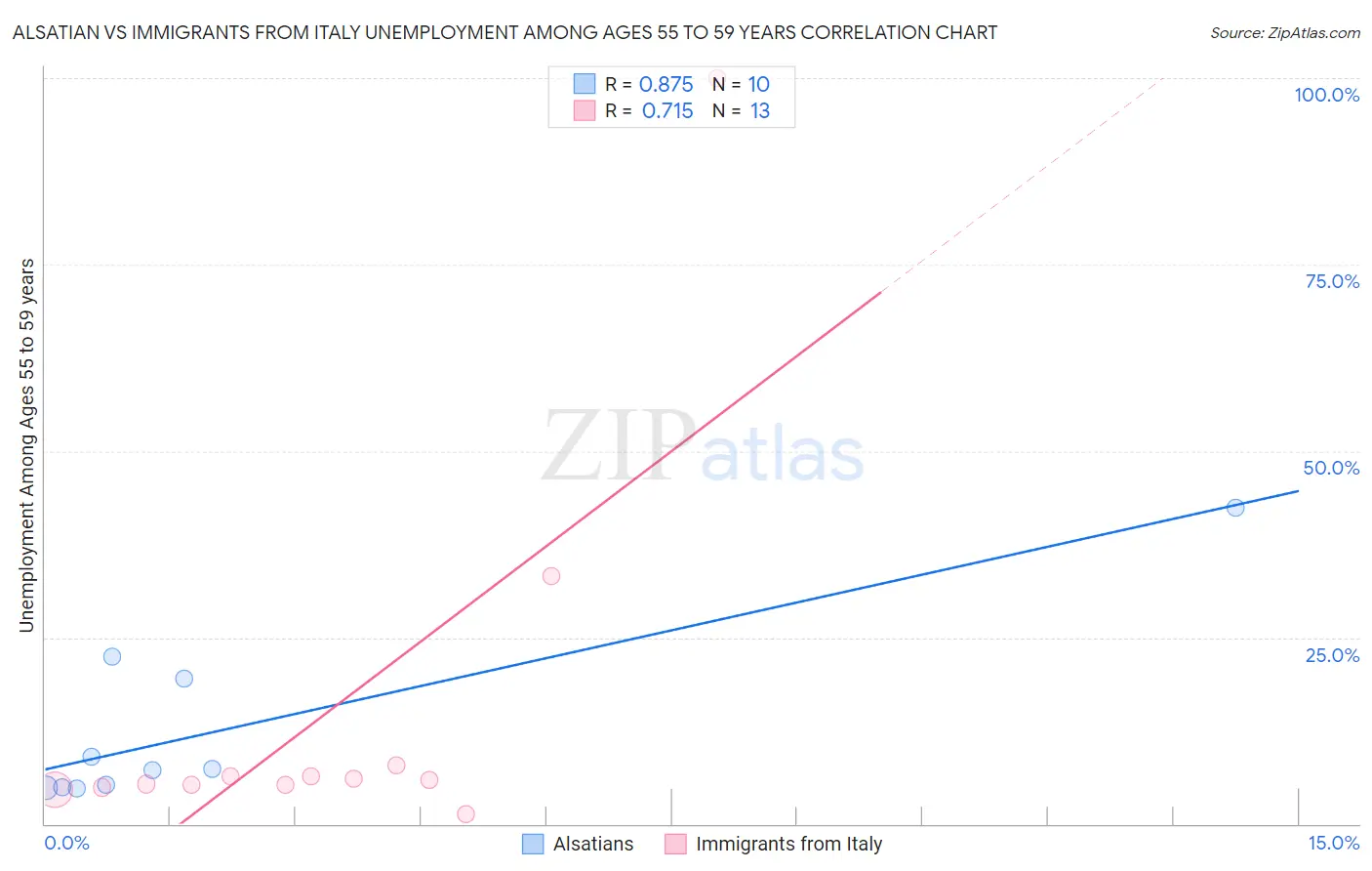 Alsatian vs Immigrants from Italy Unemployment Among Ages 55 to 59 years