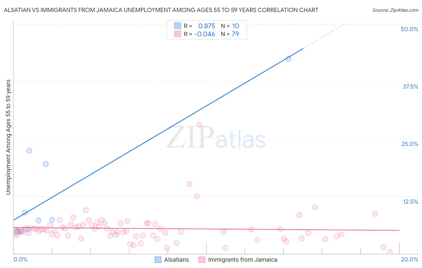 Alsatian vs Immigrants from Jamaica Unemployment Among Ages 55 to 59 years