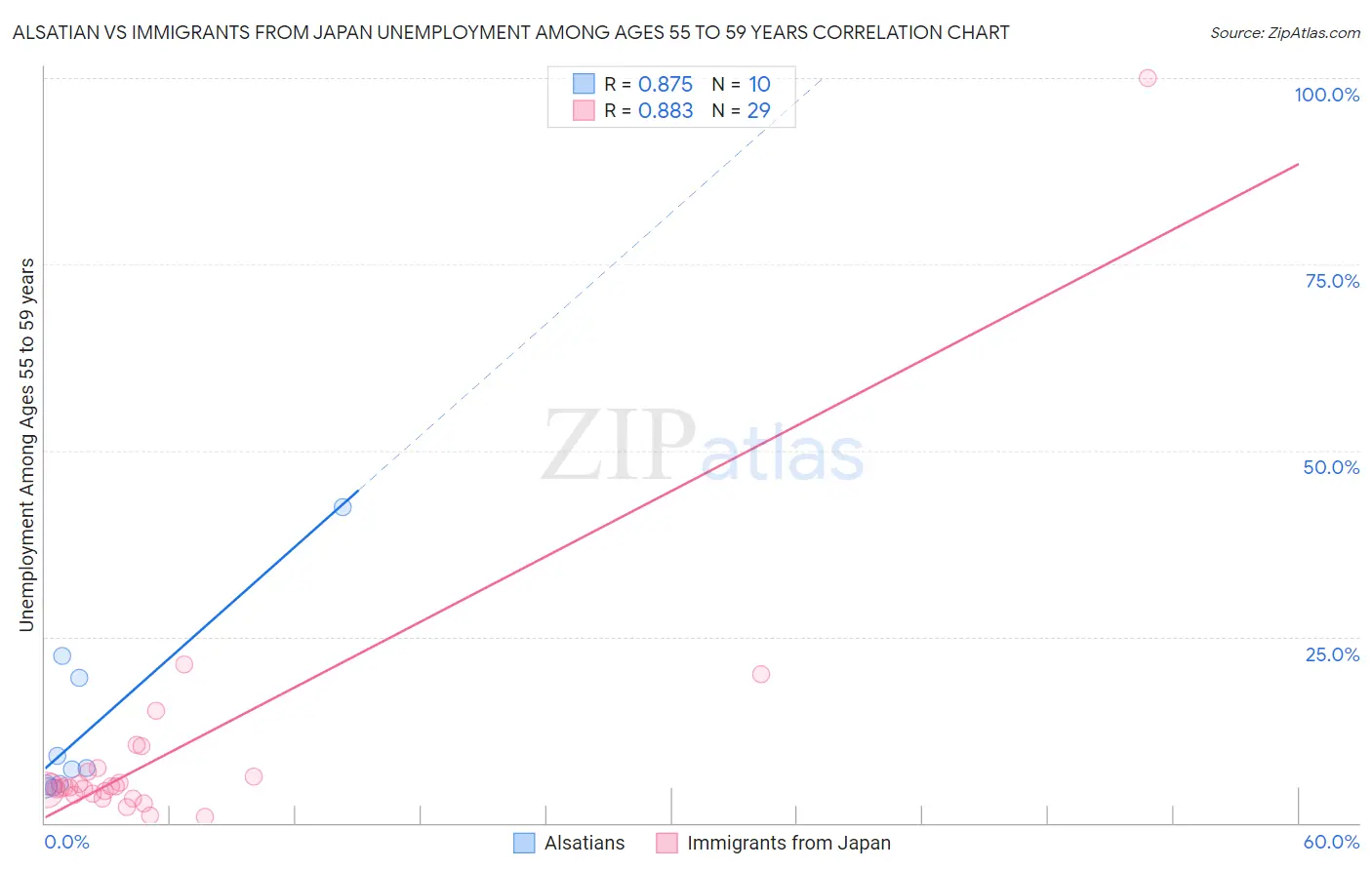 Alsatian vs Immigrants from Japan Unemployment Among Ages 55 to 59 years