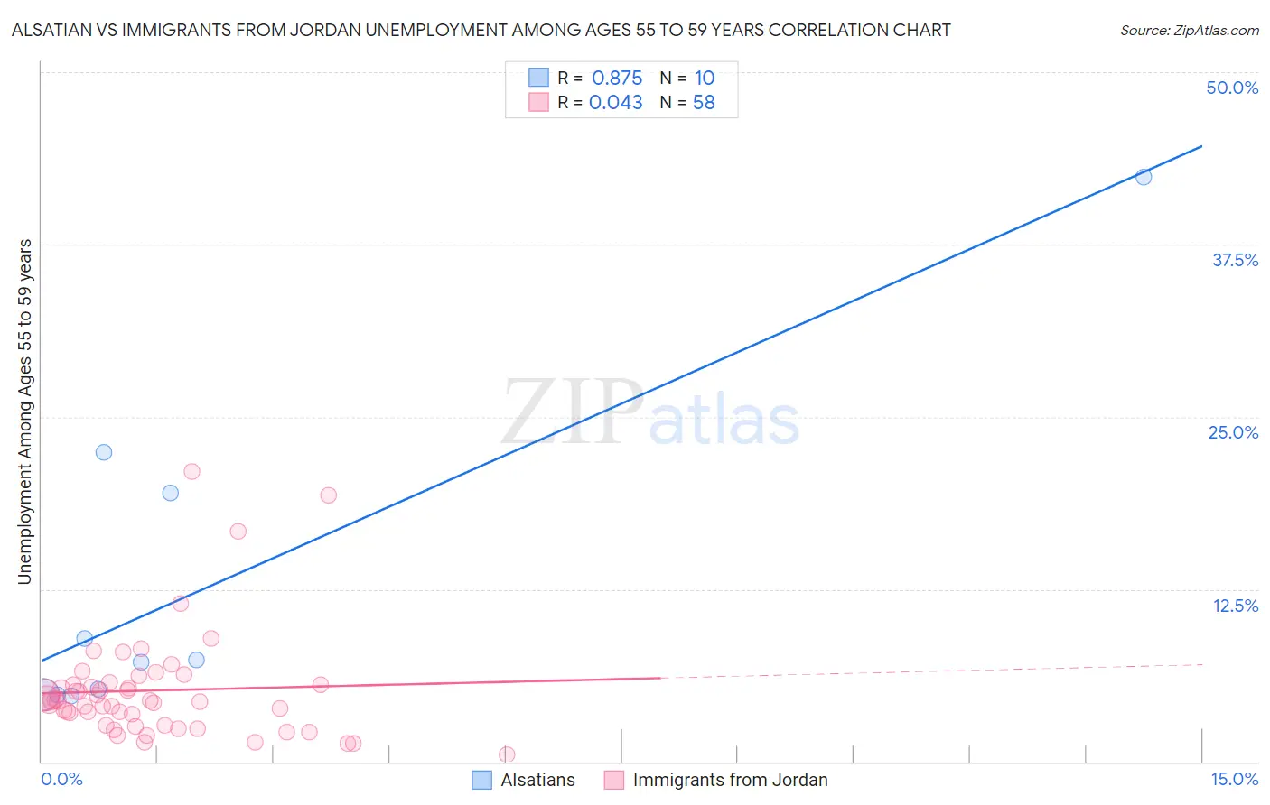 Alsatian vs Immigrants from Jordan Unemployment Among Ages 55 to 59 years