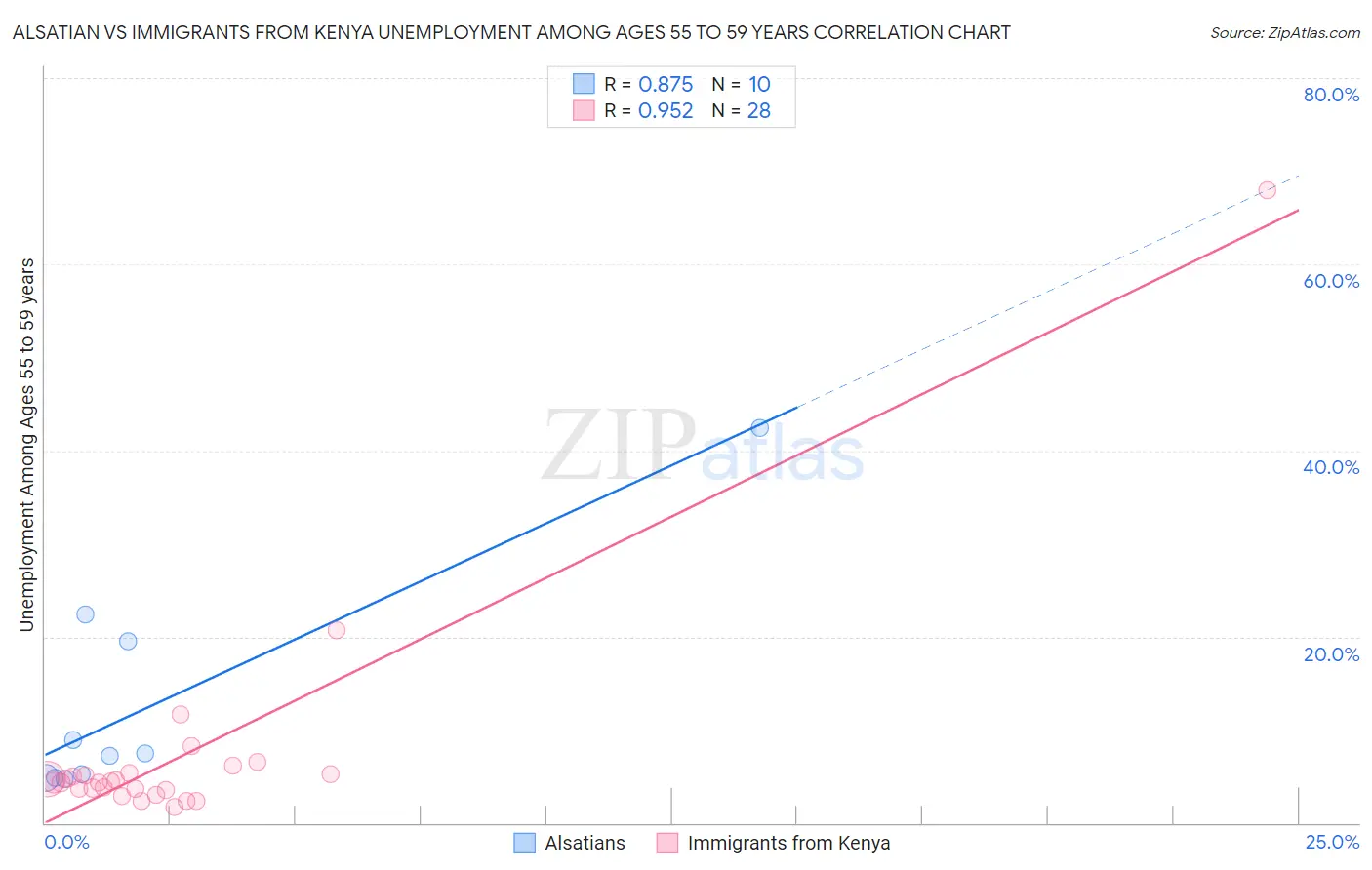 Alsatian vs Immigrants from Kenya Unemployment Among Ages 55 to 59 years