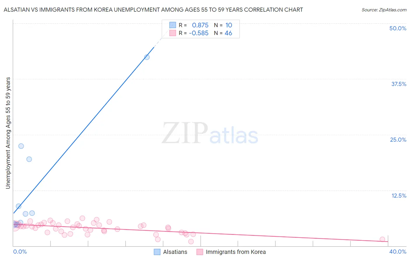 Alsatian vs Immigrants from Korea Unemployment Among Ages 55 to 59 years