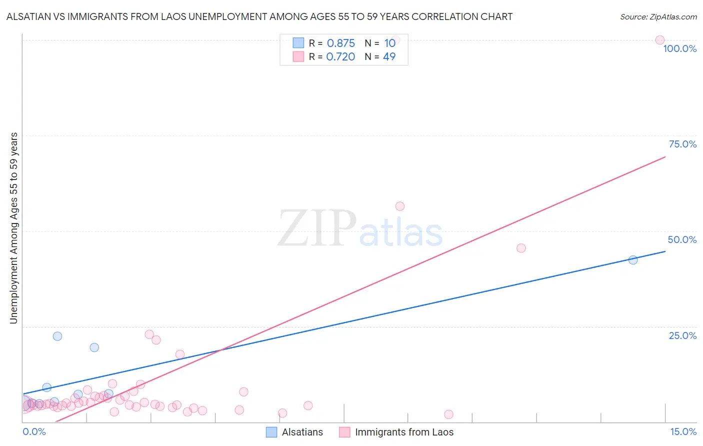 Alsatian vs Immigrants from Laos Unemployment Among Ages 55 to 59 years