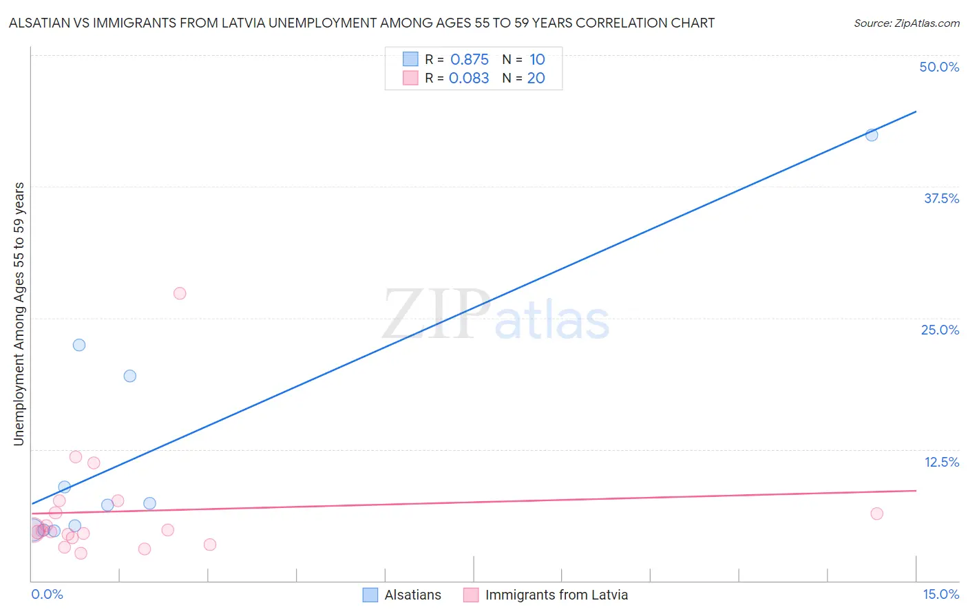 Alsatian vs Immigrants from Latvia Unemployment Among Ages 55 to 59 years