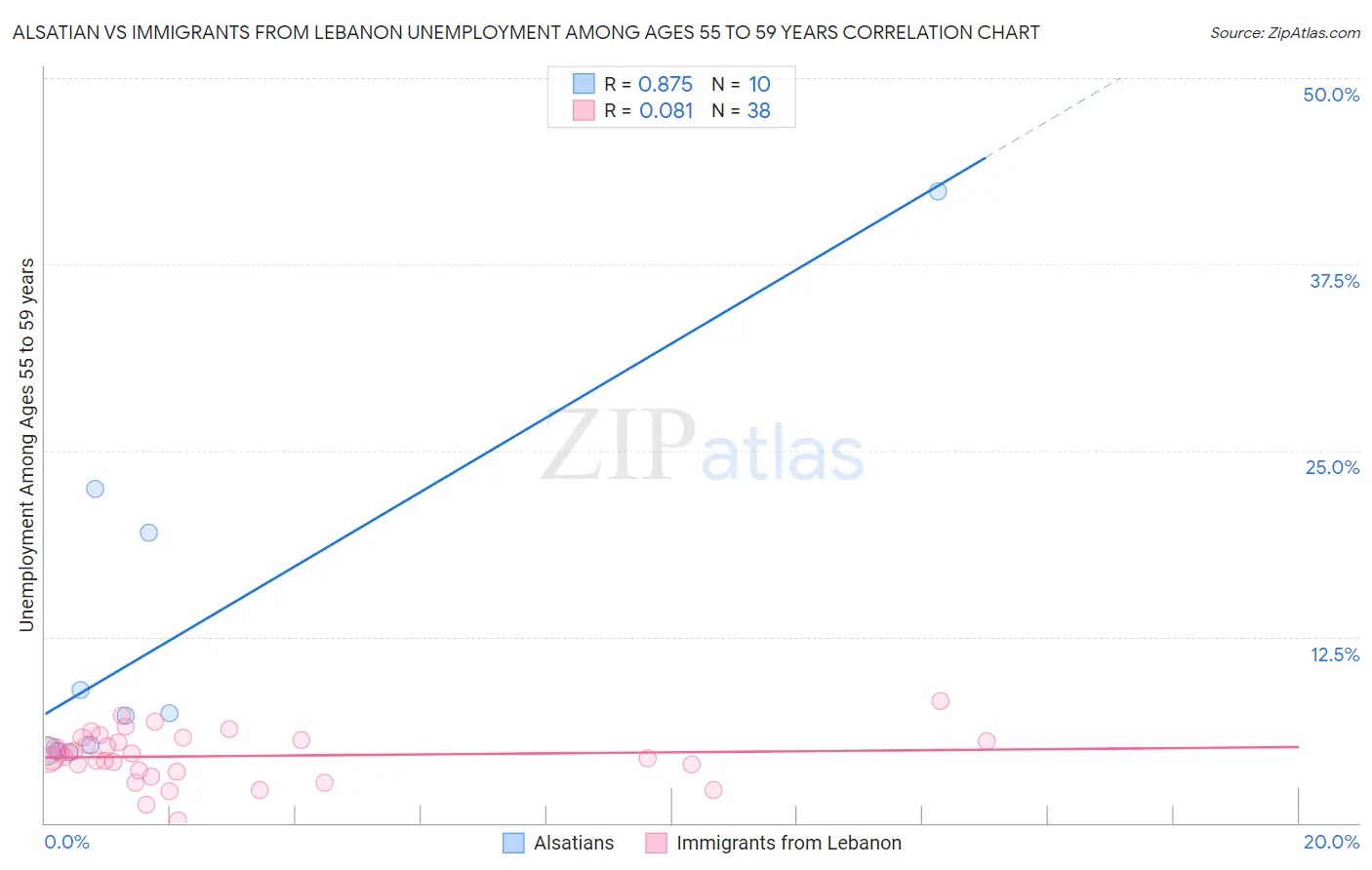 Alsatian vs Immigrants from Lebanon Unemployment Among Ages 55 to 59 years