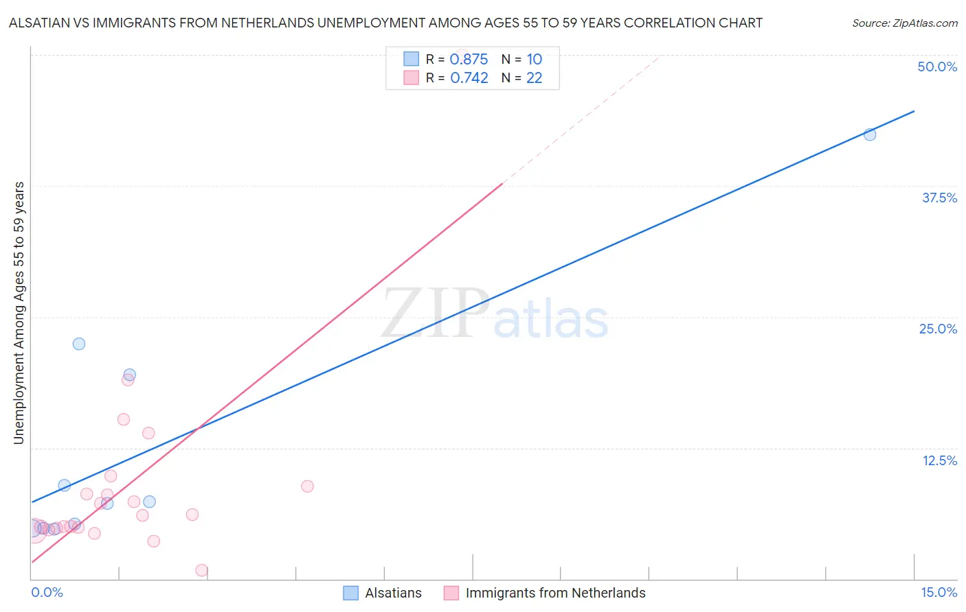 Alsatian vs Immigrants from Netherlands Unemployment Among Ages 55 to 59 years