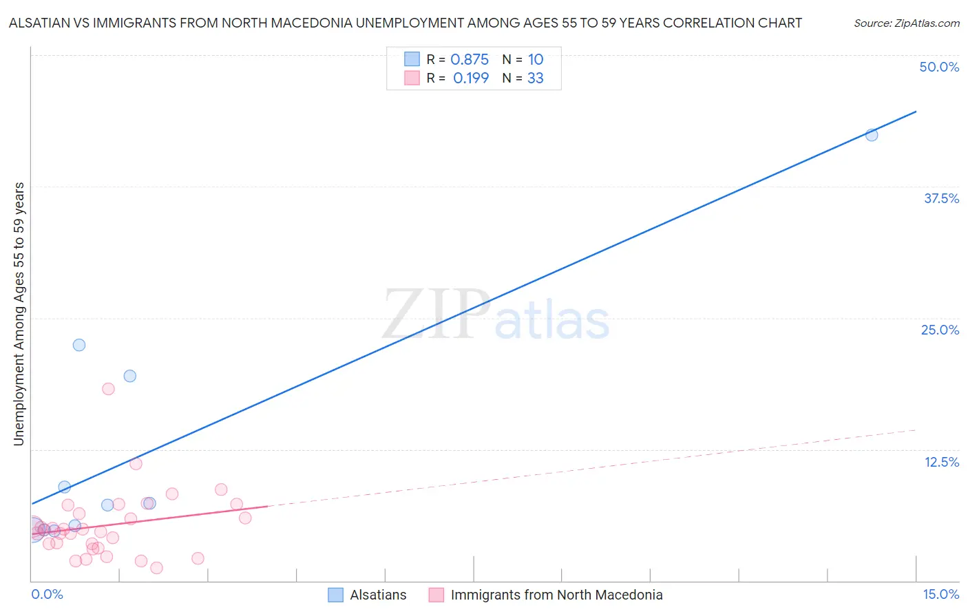 Alsatian vs Immigrants from North Macedonia Unemployment Among Ages 55 to 59 years