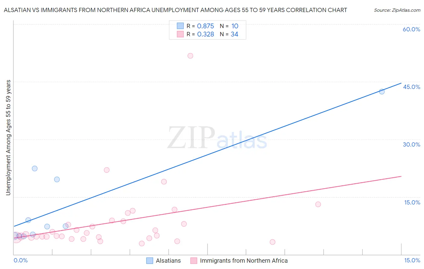 Alsatian vs Immigrants from Northern Africa Unemployment Among Ages 55 to 59 years