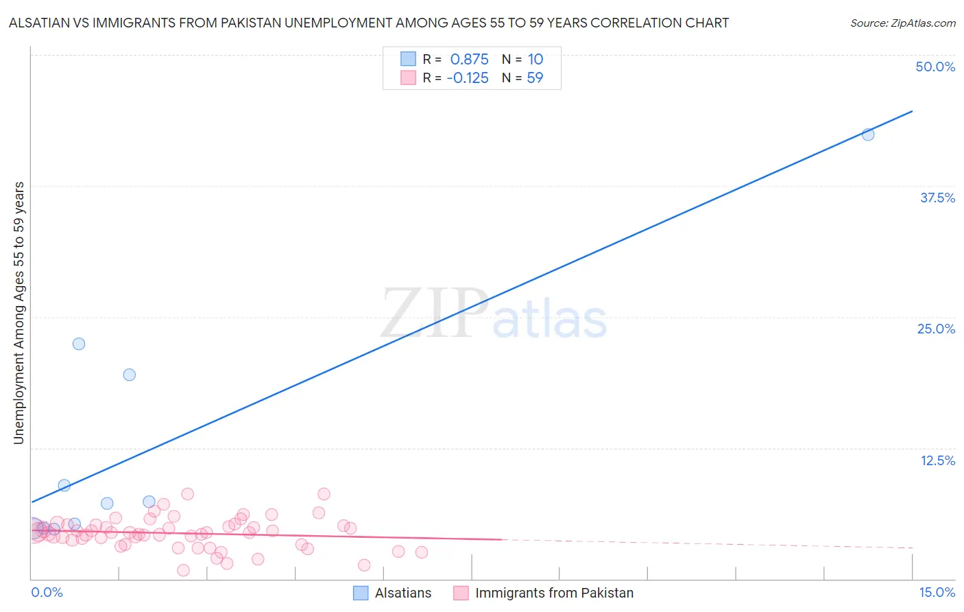 Alsatian vs Immigrants from Pakistan Unemployment Among Ages 55 to 59 years