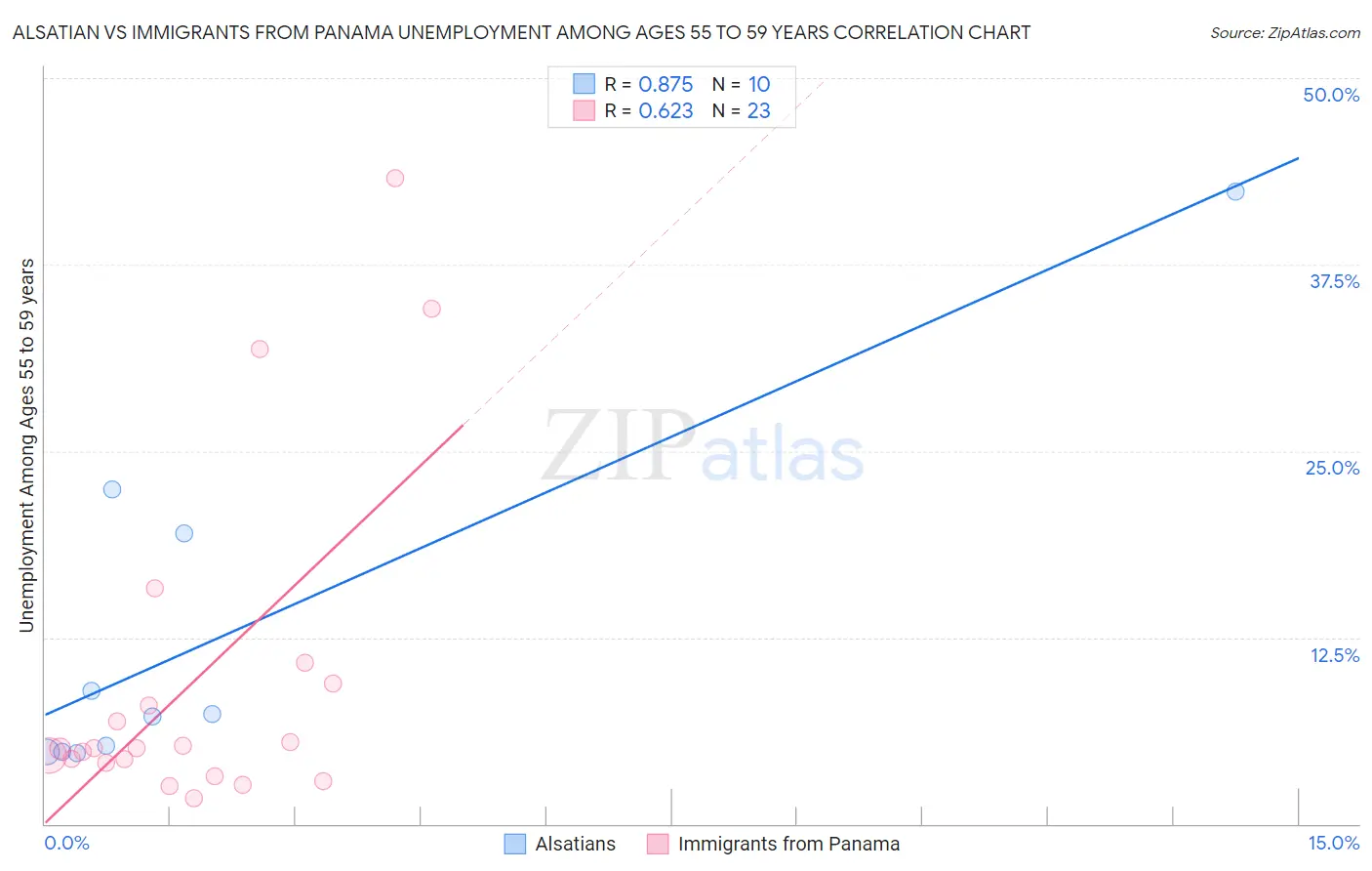 Alsatian vs Immigrants from Panama Unemployment Among Ages 55 to 59 years