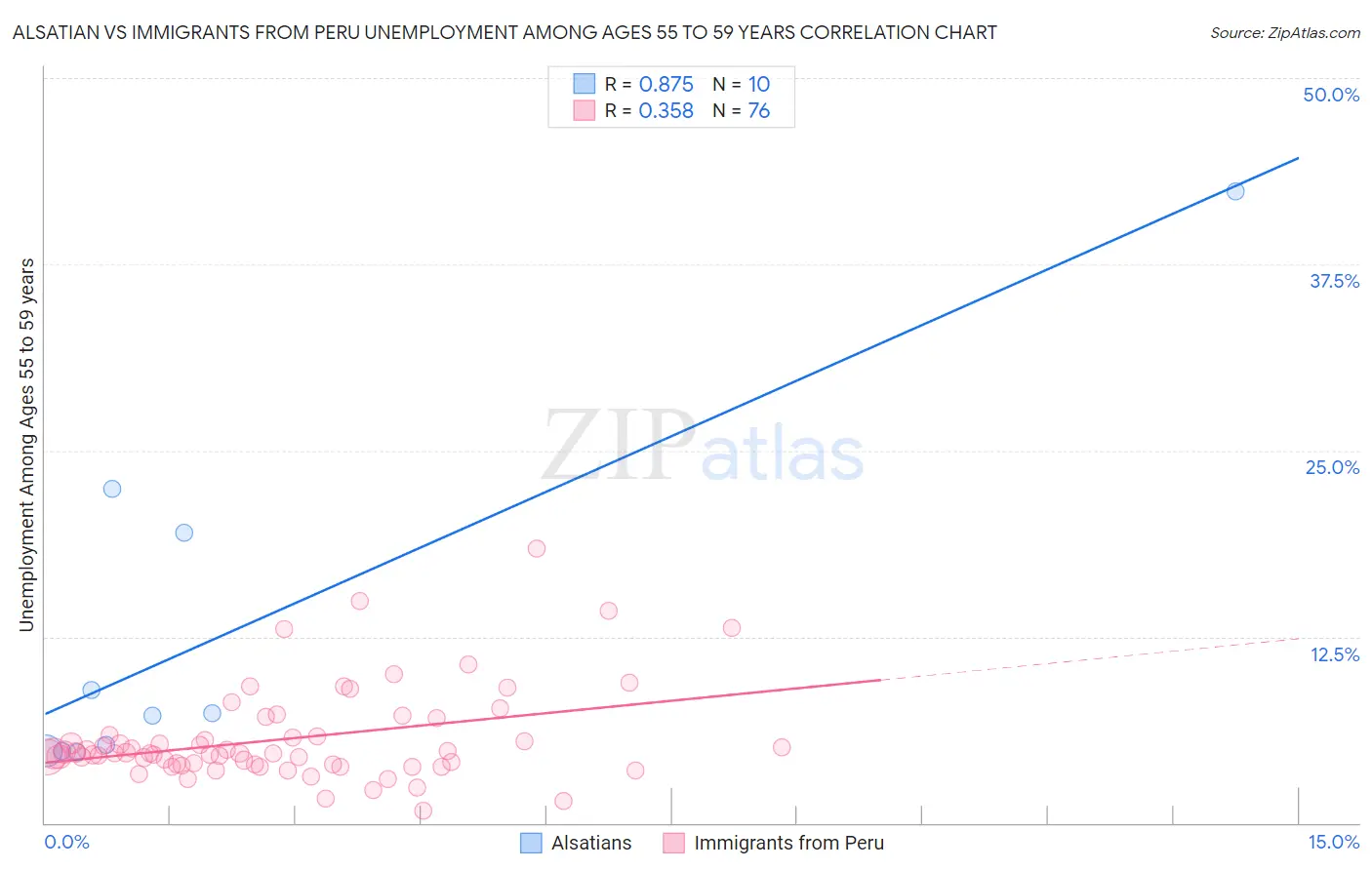 Alsatian vs Immigrants from Peru Unemployment Among Ages 55 to 59 years