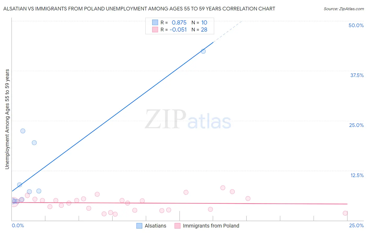 Alsatian vs Immigrants from Poland Unemployment Among Ages 55 to 59 years