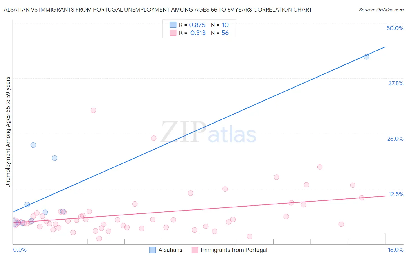 Alsatian vs Immigrants from Portugal Unemployment Among Ages 55 to 59 years