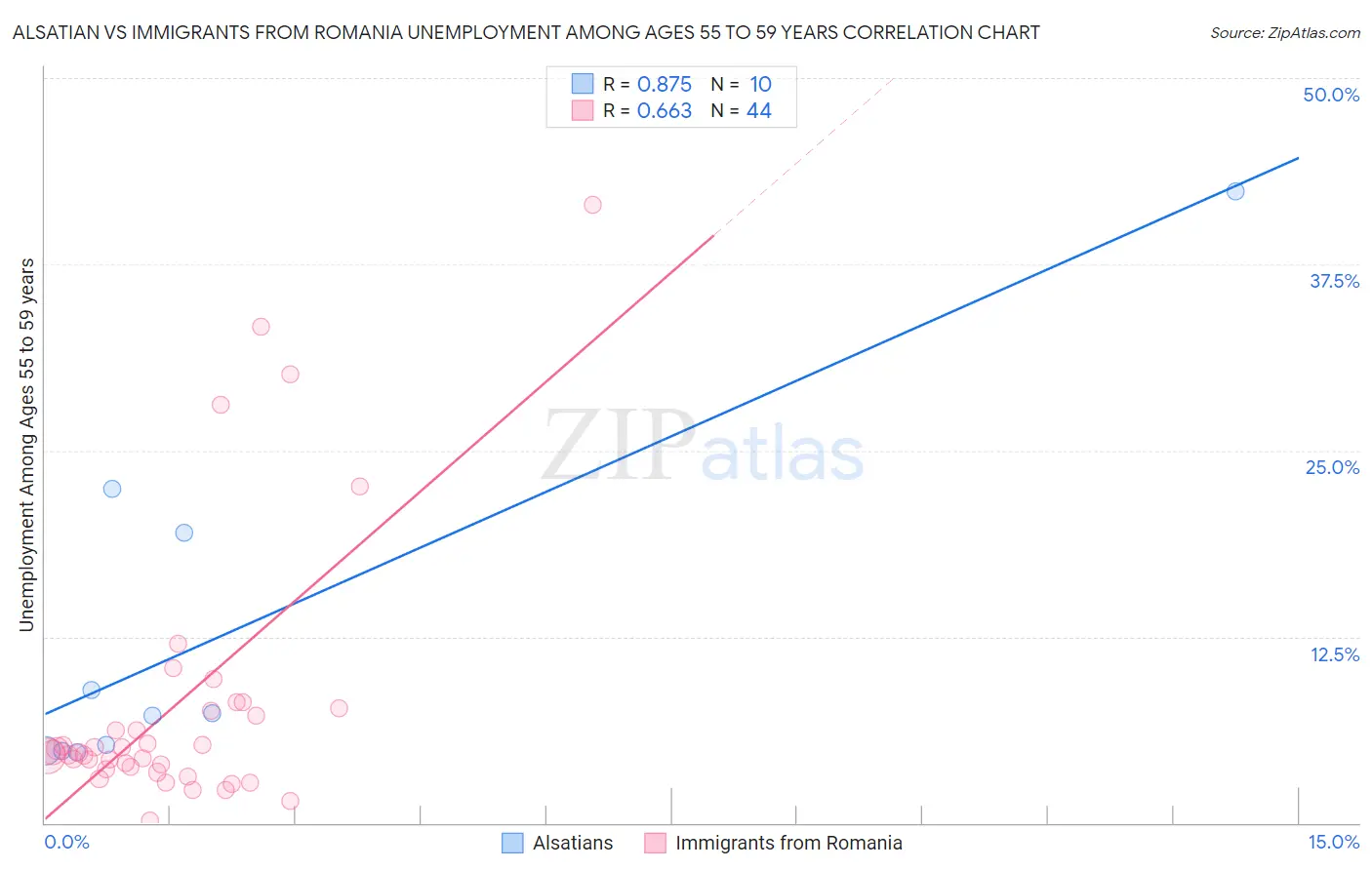 Alsatian vs Immigrants from Romania Unemployment Among Ages 55 to 59 years